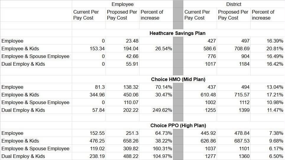 Clay County School District proposed health insurance premiums by plan, showing current and proposed per-pay costs and percent increases