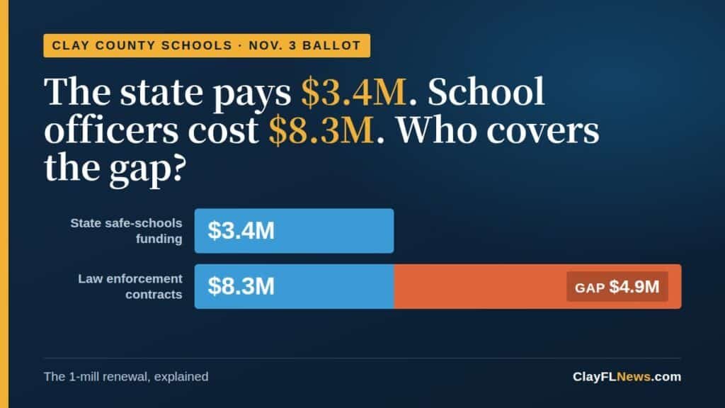Bar chart comparing $3.4 million in state school safety funding to $8.3 million in law enforcement contract costs.