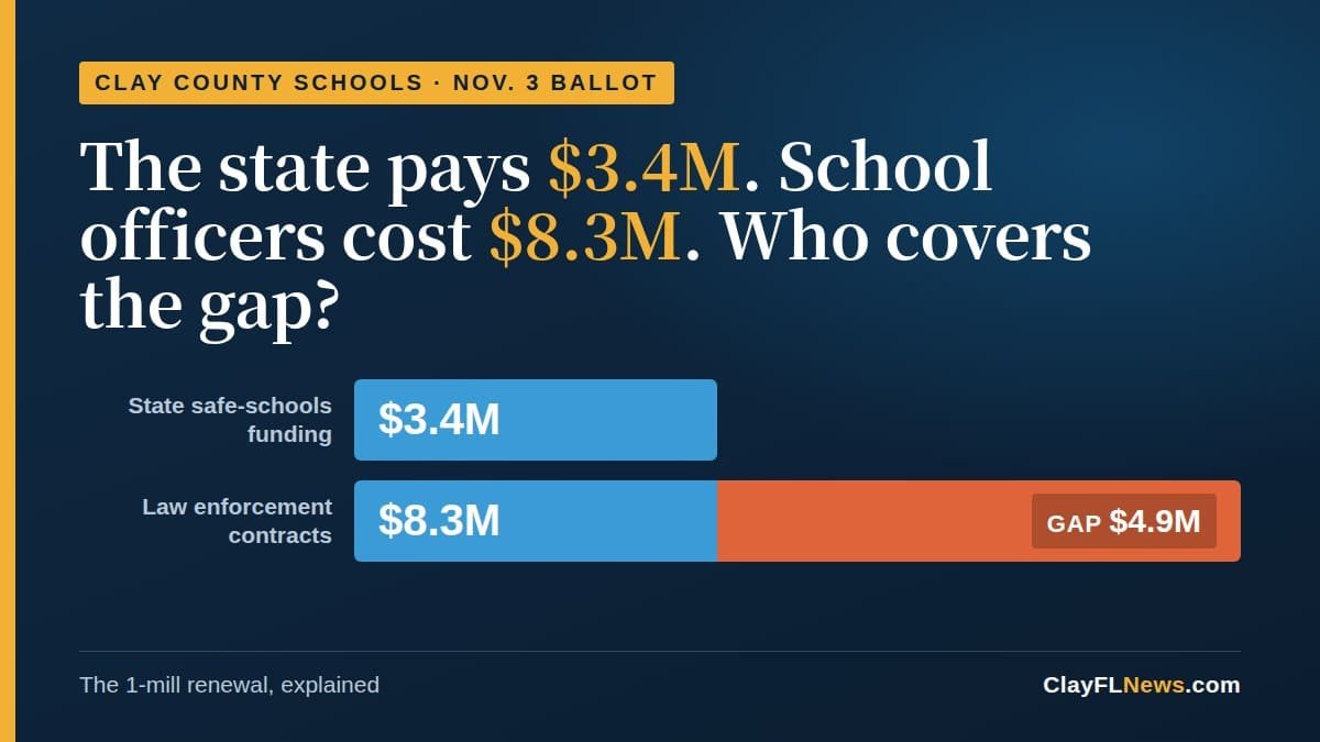 Bar chart comparing $3.4 million in state school safety funding to $8.3 million in law enforcement contract costs.